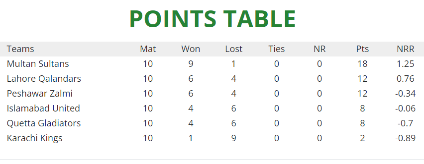 PSL 2023 Points Table 